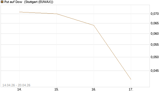 Put auf Dow [J.P. Morgan Structured Products B.V.] Chart
