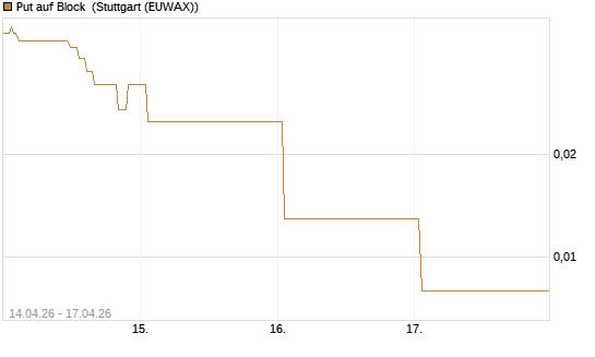 Put auf Block [J.P. Morgan Structured Products B.V.] Chart