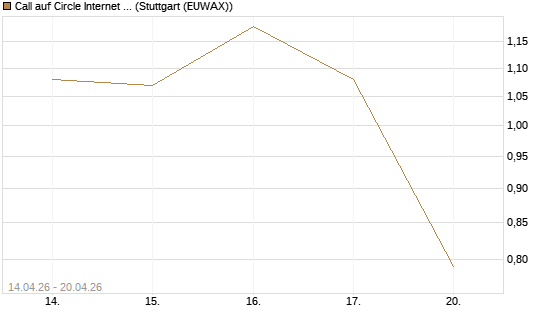 Call auf Circle Internet Group Inc. [Ordinary Shares - Class A] [J.P. Morgan Structured Products B.V.] Chart