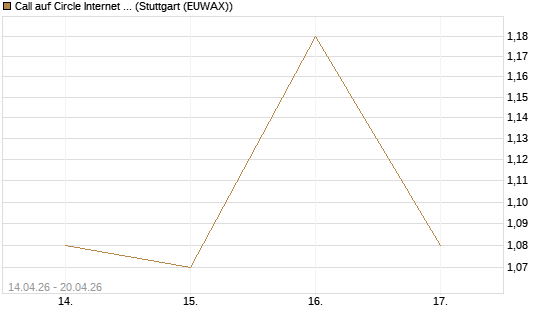 Call auf Circle Internet Group Inc. [Ordinary Shares - Class A] [J.P. Morgan Structured Products B.V.] Chart