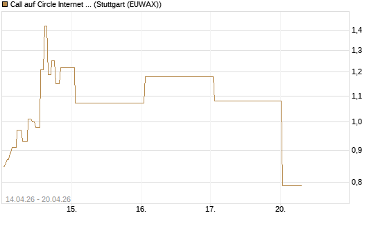 Call auf Circle Internet Group Inc. [Ordinary Shares - Class A] [J.P. Morgan Structured Products B.V.] Chart
