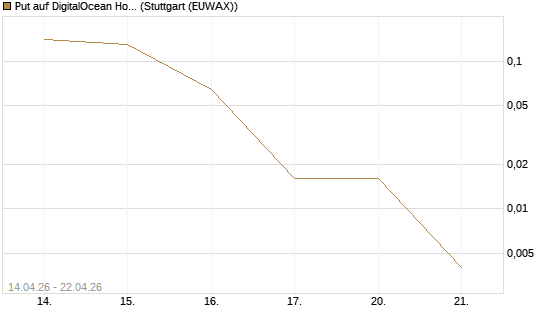 Put auf DigitalOcean Holdings [J.P. Morgan Structured Products B.V.] Chart