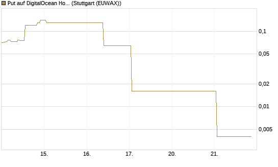 Put auf DigitalOcean Holdings [J.P. Morgan Structured Products B.V.] Chart