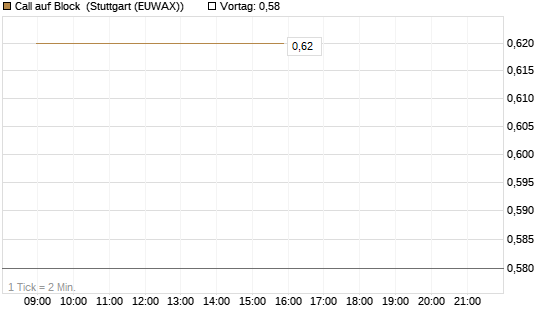 Call auf Block [J.P. Morgan Structured Products B.V.] Chart