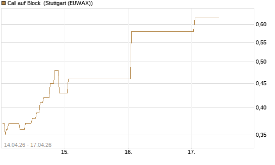 Call auf Block [J.P. Morgan Structured Products B.V.] Chart