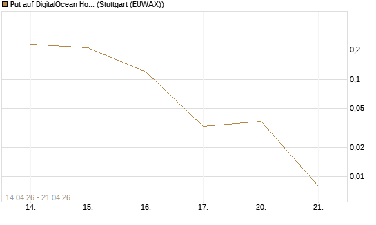 Put auf DigitalOcean Holdings [J.P. Morgan Structured Products B.V.] Chart