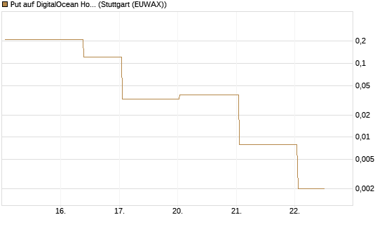 Put auf DigitalOcean Holdings [J.P. Morgan Structured Products B.V.] Chart