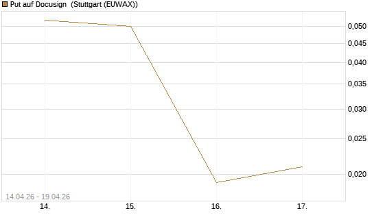 Put auf Docusign [J.P. Morgan Structured Products B.V.] Chart