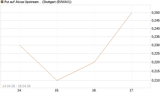 Put auf Alcoa Upstream Corp [J.P. Morgan Structured Products B.V.] Chart