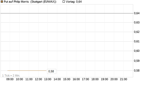 Put auf Philip Morris [J.P. Morgan Structured Products B.V.] Chart