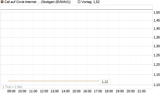Call auf Circle Internet Group Inc. [Ordinary Shares - Class A] [J.P. Morgan Structured Products B.V.] Chart
