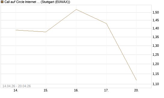 Call auf Circle Internet Group Inc. [Ordinary Shares - Class A] [J.P. Morgan Structured Products B.V.] Chart