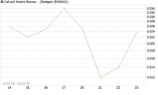 Call auf Antero Resources [J.P. Morgan Structured Products B.V.] Chart