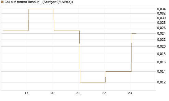 Call auf Antero Resources [J.P. Morgan Structured Products B.V.] Chart