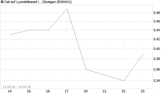 Call auf Lyondellbasell Industries  [J.P. Morgan Structured Products B.V.] Chart
