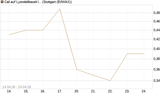 Call auf Lyondellbasell Industries  [J.P. Morgan Structured Products B.V.] Chart