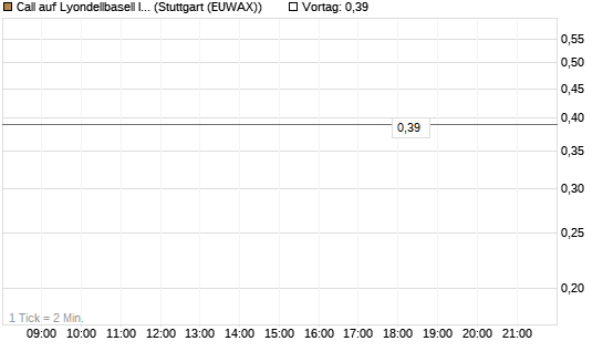 Call auf Lyondellbasell Industries  [J.P. Morgan Structured Products B.V.] Chart