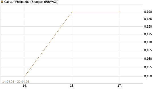 Call auf Phillips 66 [J.P. Morgan Structured Products B.V.] Chart