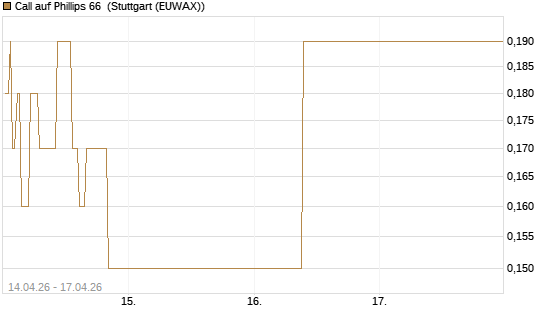 Call auf Phillips 66 [J.P. Morgan Structured Products B.V.] Chart