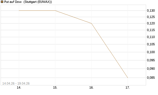 Put auf Dow [J.P. Morgan Structured Products B.V.] Chart