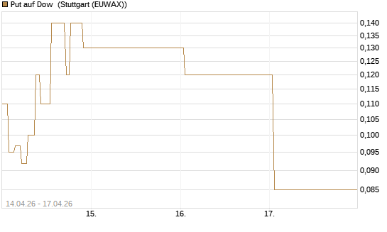 Put auf Dow [J.P. Morgan Structured Products B.V.] Chart