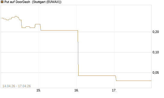 Put auf DoorDash [J.P. Morgan Structured Products B.V.] Chart
