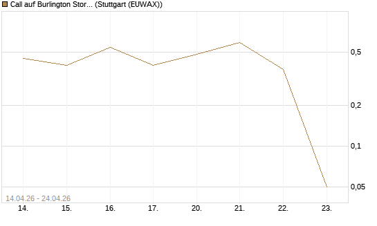 Call auf Burlington Stores [J.P. Morgan Structured Products B.V.] Chart
