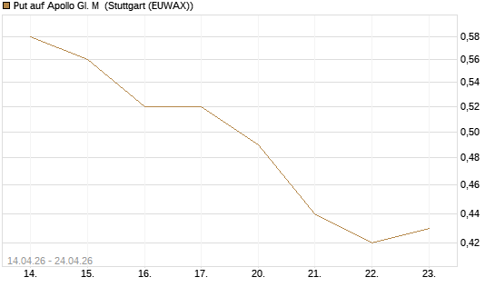 Put auf Apollo Gl. M [J.P. Morgan Structured Products B.V.] Chart