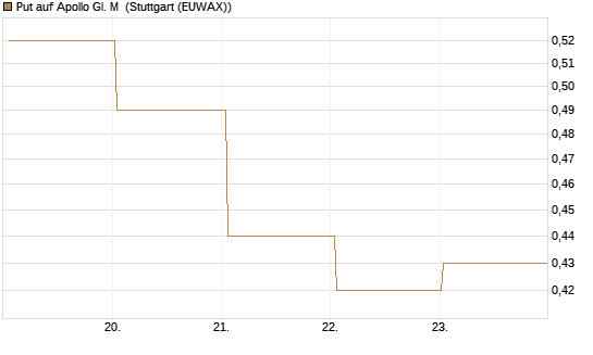 Put auf Apollo Gl. M [J.P. Morgan Structured Products B.V.] Chart
