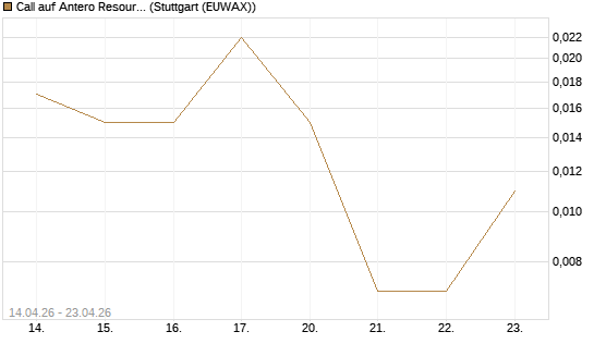 Call auf Antero Resources [J.P. Morgan Structured Products B.V.] Chart