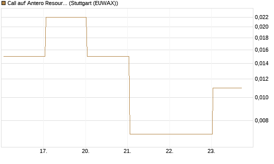 Call auf Antero Resources [J.P. Morgan Structured Products B.V.] Chart
