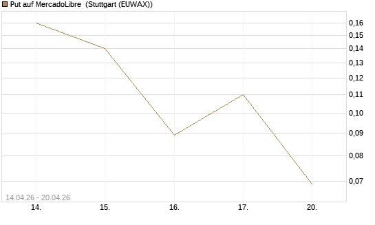 Put auf MercadoLibre [J.P. Morgan Structured Products B.V.] Chart