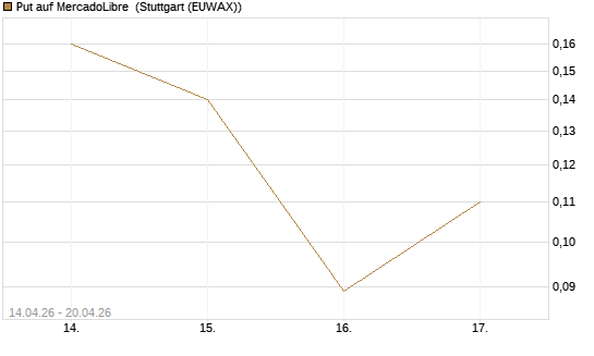 Put auf MercadoLibre [J.P. Morgan Structured Products B.V.] Chart