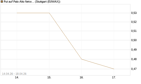 Put auf Palo Alto Networks [J.P. Morgan Structured Products B.V.] Chart