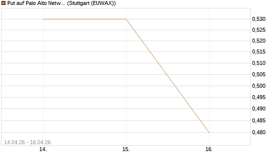 Put auf Palo Alto Networks [J.P. Morgan Structured Products B.V.] Chart