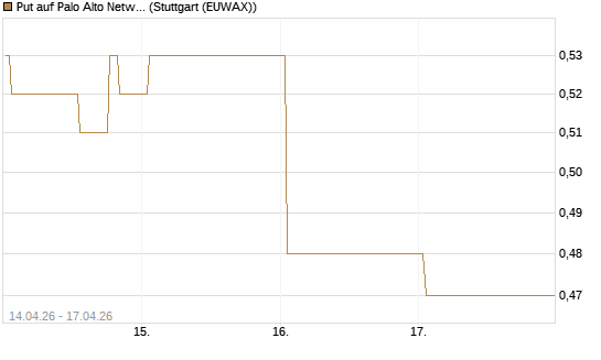 Put auf Palo Alto Networks [J.P. Morgan Structured Products B.V.] Chart