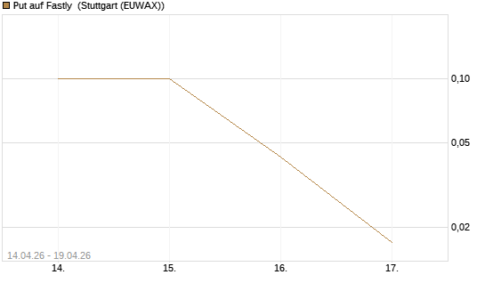 Put auf Fastly [J.P. Morgan Structured Products B.V.] Chart