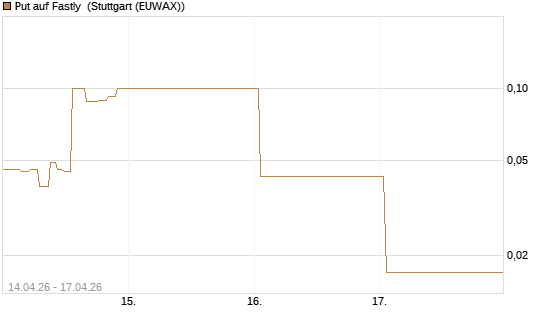 Put auf Fastly [J.P. Morgan Structured Products B.V.] Chart
