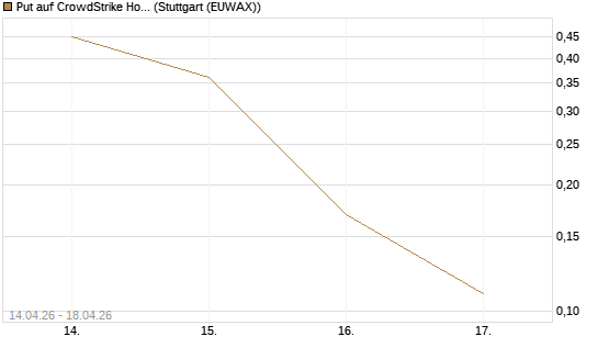 Put auf CrowdStrike Holdings Inc [J.P. Morgan Structured Products B.V.] Chart