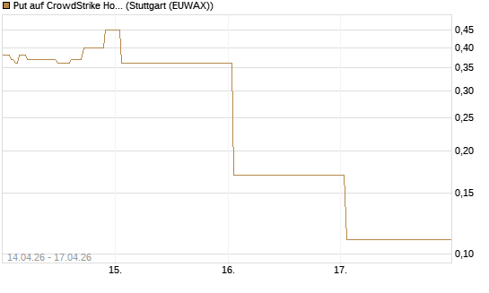 Put auf CrowdStrike Holdings Inc [J.P. Morgan Structured Products B.V.] Chart