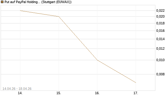 Put auf PayPal Holdings [J.P. Morgan Structured Products B.V.] Chart