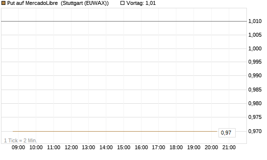 Put auf MercadoLibre [J.P. Morgan Structured Products B.V.] Chart