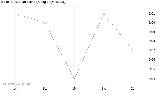 Put auf MercadoLibre [J.P. Morgan Structured Products B.V.] Chart