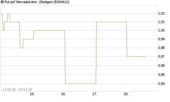 Put auf MercadoLibre [J.P. Morgan Structured Products B.V.] Chart