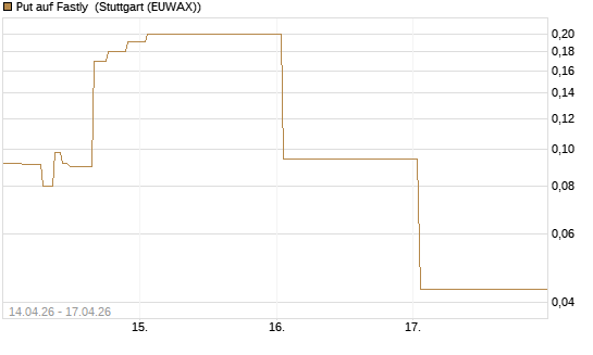 Put auf Fastly [J.P. Morgan Structured Products B.V.] Chart