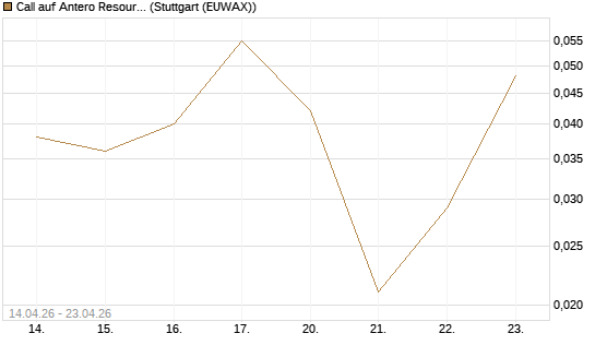 Call auf Antero Resources [J.P. Morgan Structured Products B.V.] Chart