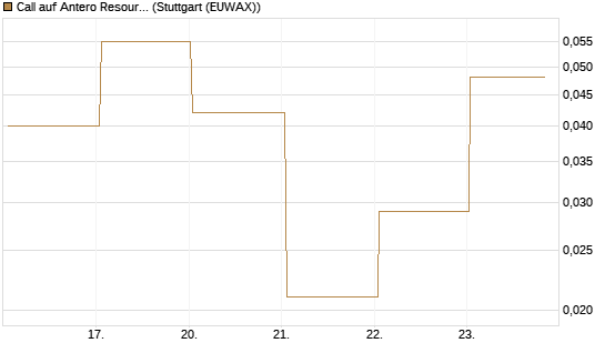 Call auf Antero Resources [J.P. Morgan Structured Products B.V.] Chart
