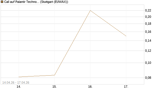 Call auf Palantir Technologies Inc [J.P. Morgan Structured Products B.V.] Chart