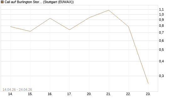 Call auf Burlington Stores [J.P. Morgan Structured Products B.V.] Chart