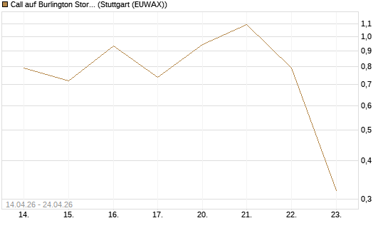 Call auf Burlington Stores [J.P. Morgan Structured Products B.V.] Chart